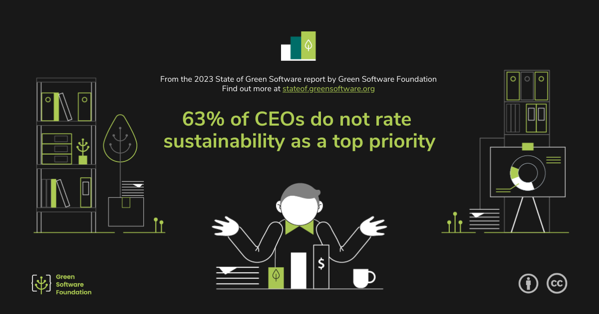 63% of CEOs do not rate sustainability as a top priority