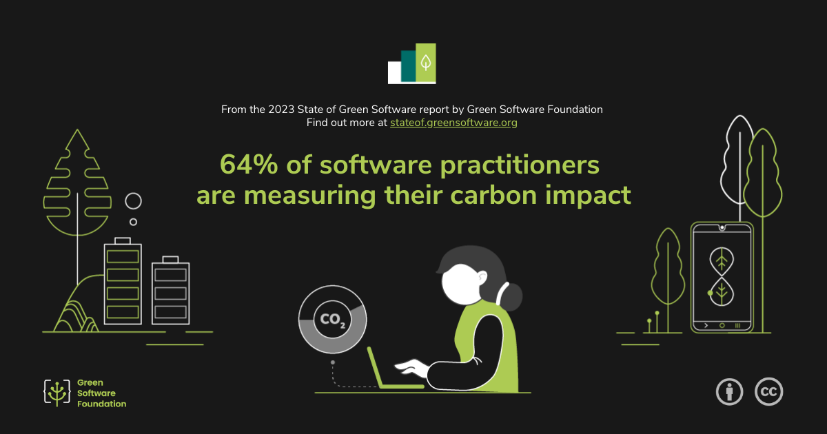 ソフトウェア実践者の64%が、二酸化炭素の影響を測定している