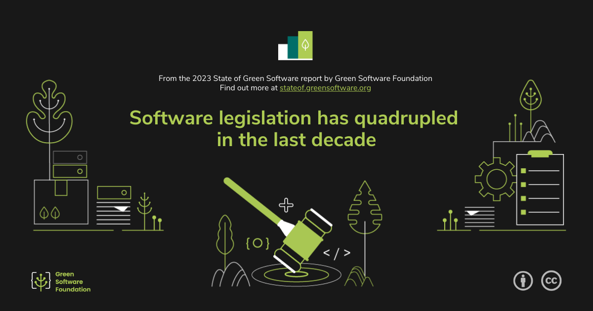 Software legislation has quadrupled in the last decade